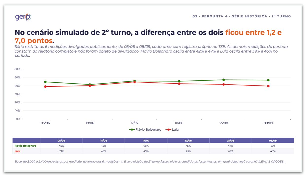 Flávio tem 47% ante 40% de Lula no 2º turno, diz pesquisa