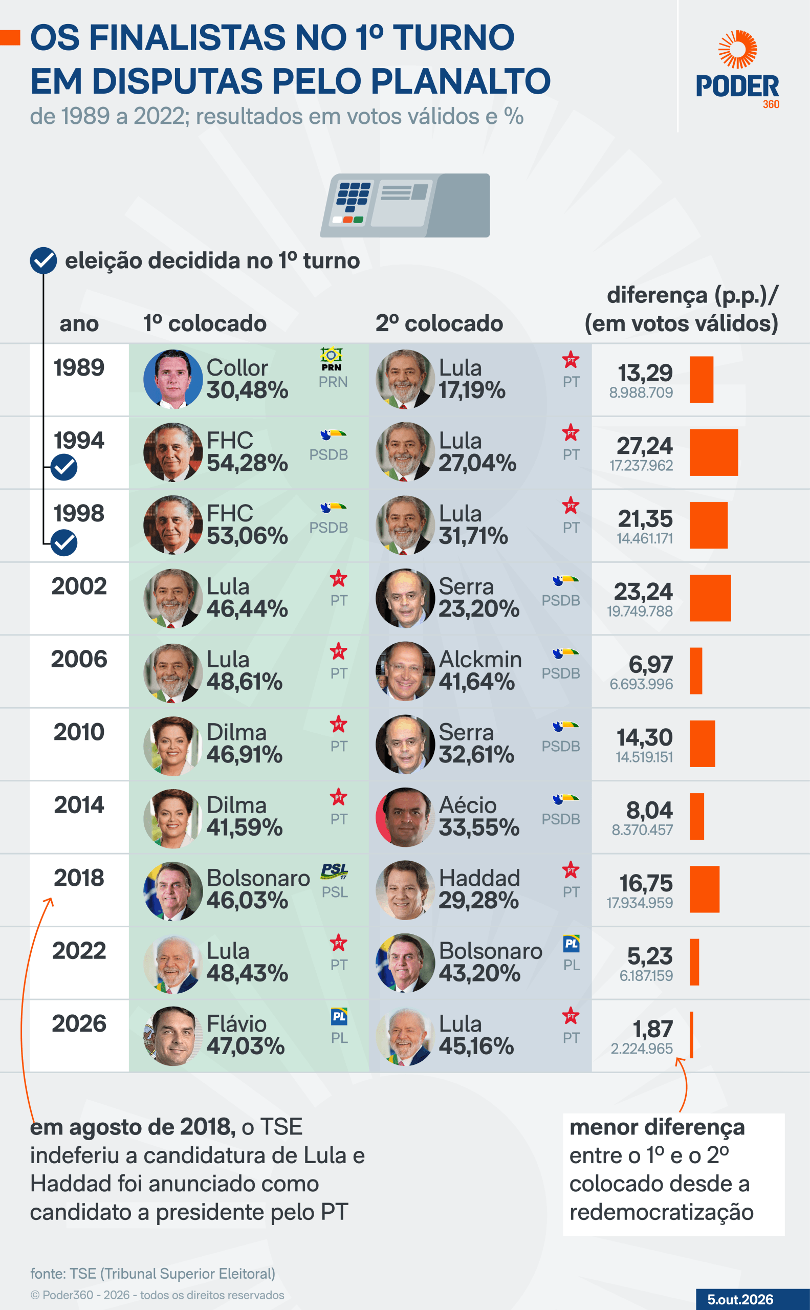 Com Lula, Brasil tem 1ª virada de resultado do 1º para o 2º turno