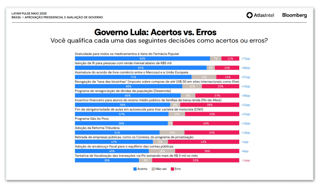 Revogar taxa das blusinhas é acerto para 66%, diz pesquisa