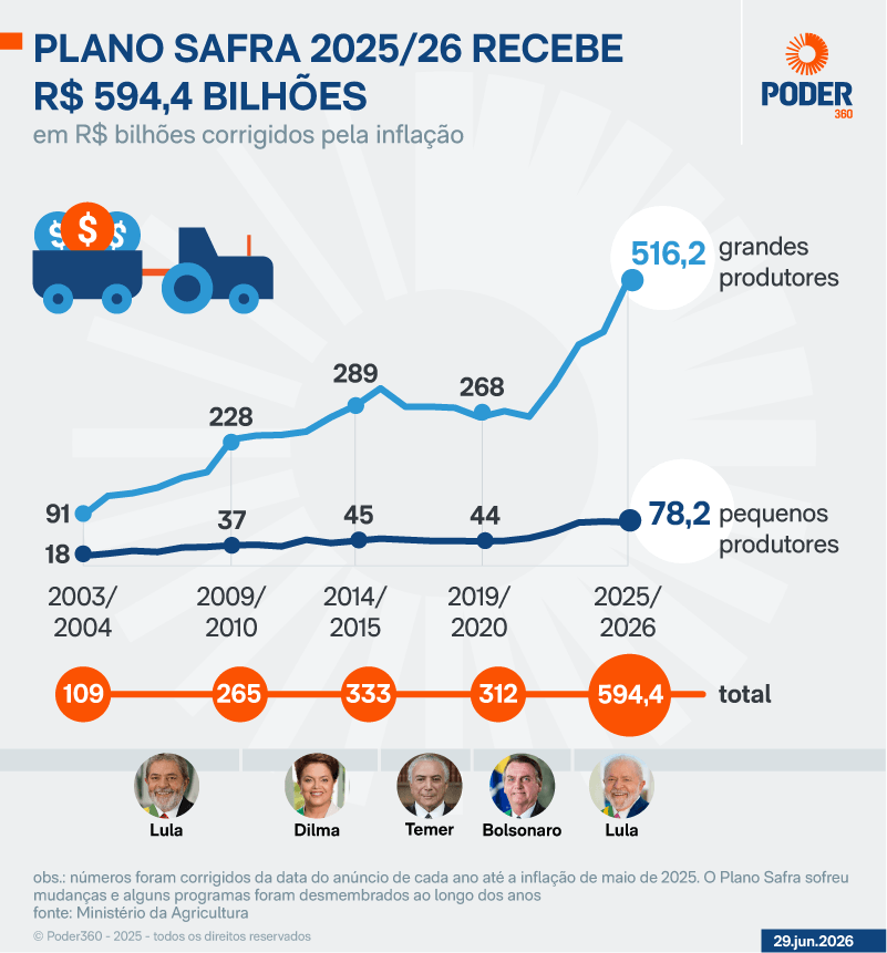 Lula lança Plano Safra com R$ 97,3 bi para agricultura familiar