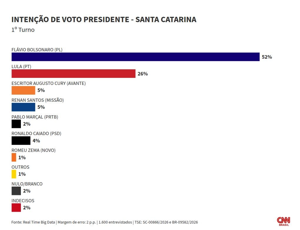 Real Time Big Data: Flávio lidera cenários de 1º e 2º turnos em SC