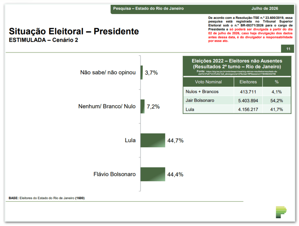 Lula e Flávio Bolsonaro empatam no Rio de Janeiro