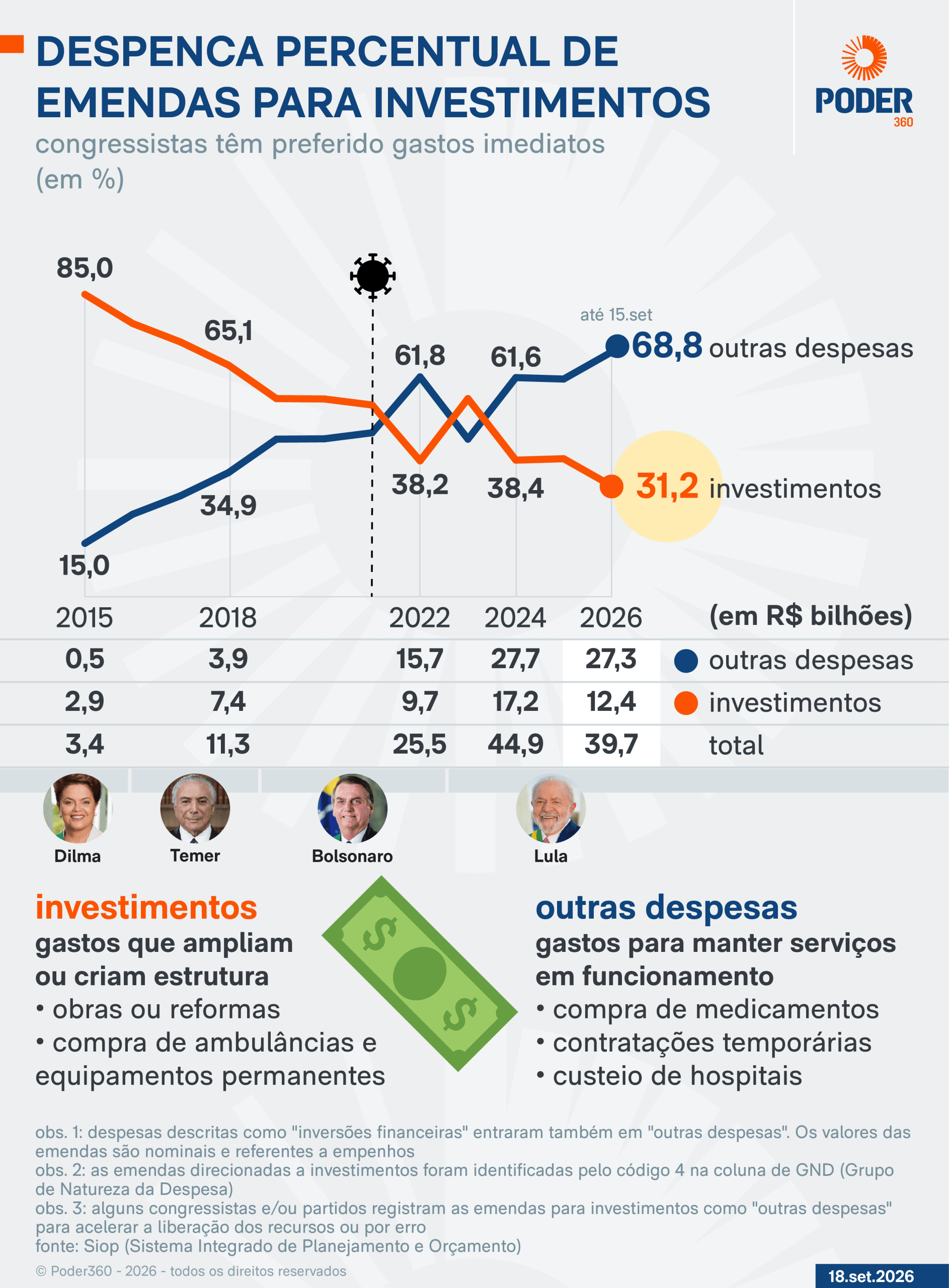 Emendas destinadas a investimentos caem de 85% para 31% em 11 anos