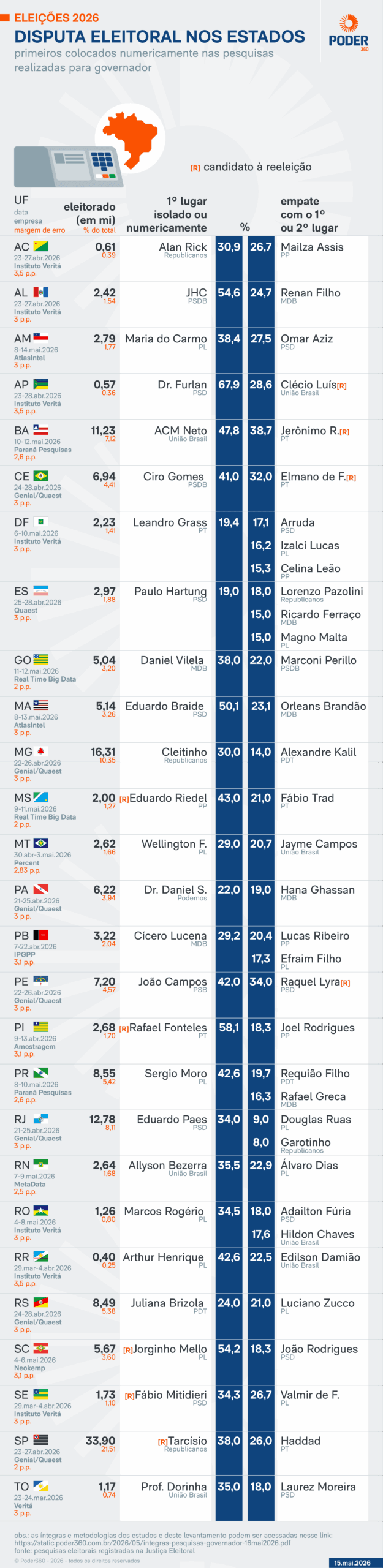 5 dos 9 pré-candidatos a reeleição nos Estados lideram pesquisas