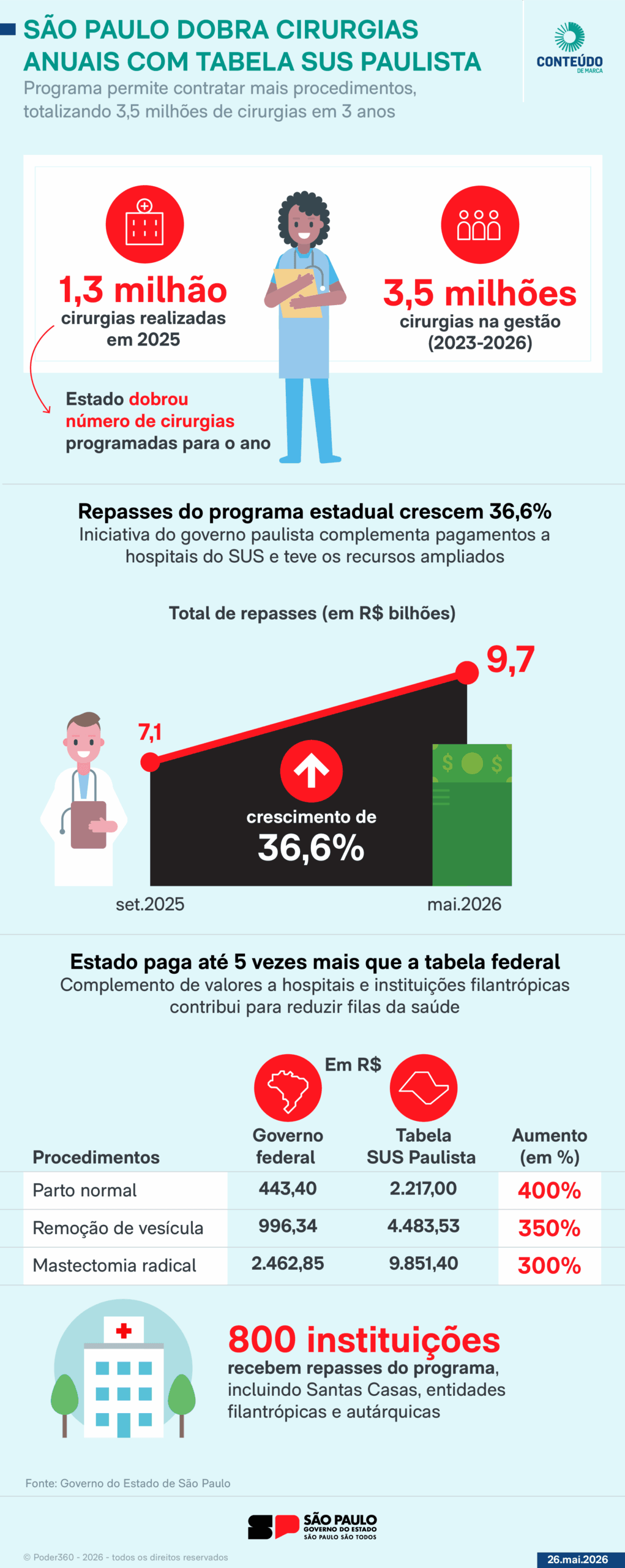 Tabela SUS Paulista viabiliza 3,5 milhões de cirurgias