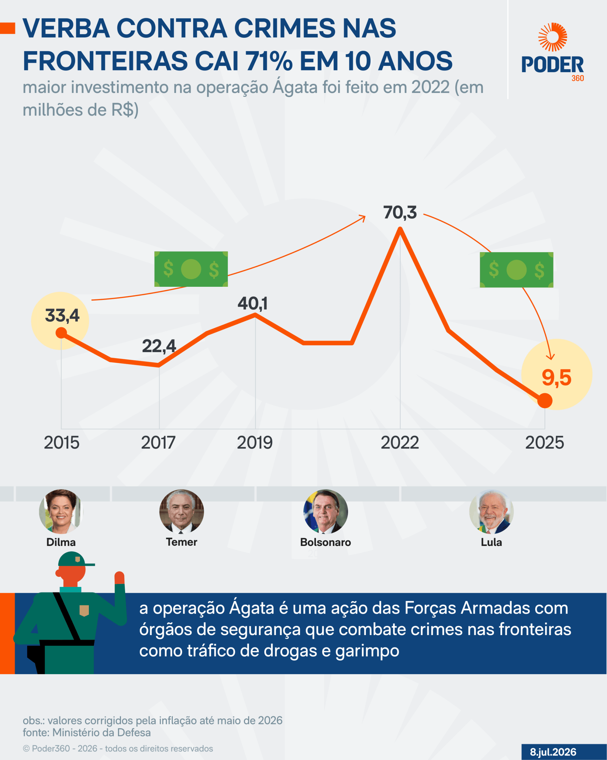 Verba para combater crimes nas fronteiras cai 71% em 10 anos