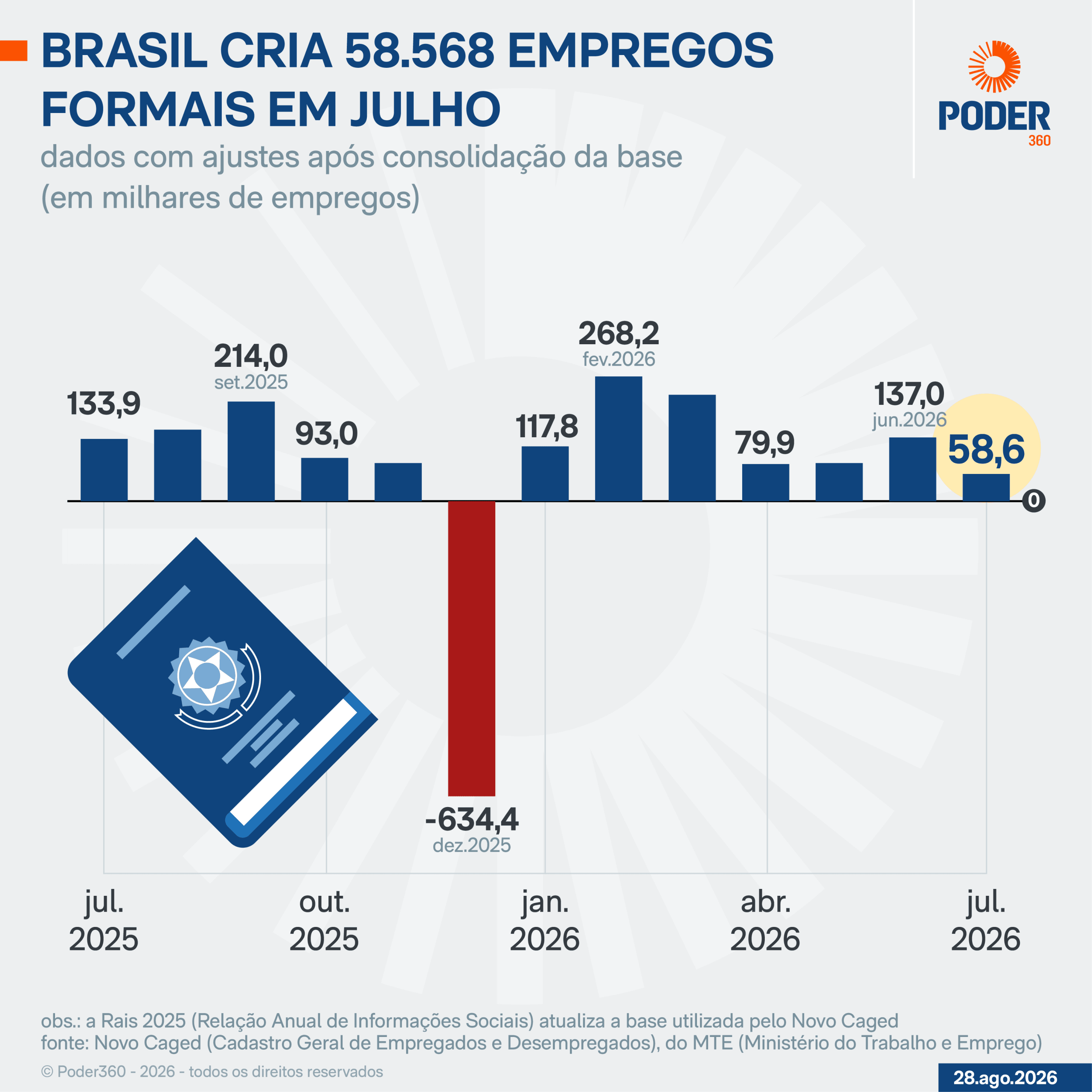 Brasil cria 58.568 empregos formais em julho